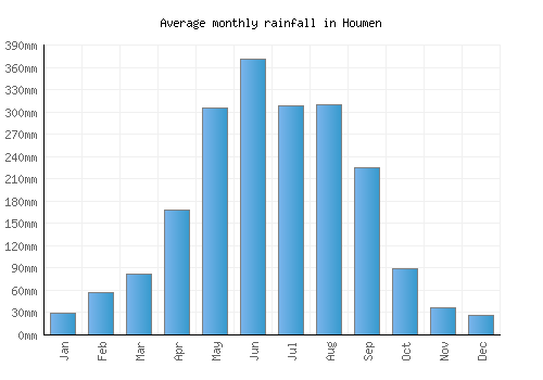 Houmen monthly rainfall chart (mm)