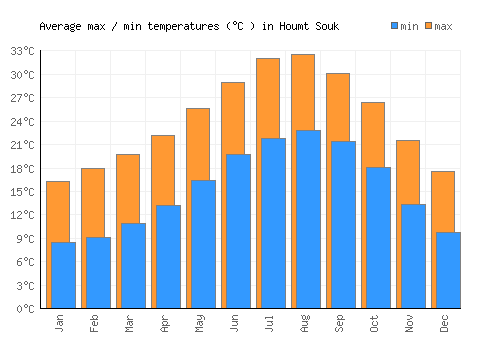 Houmt Souk average minimum / maximum temperatures (Celsius)