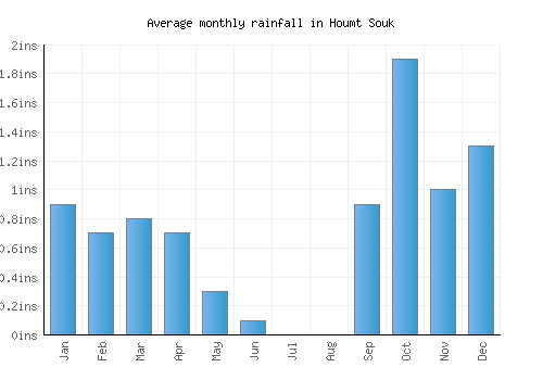 Houmt Souk monthly rainfall chart (inches)
