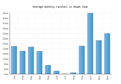 Houmt Souk monthly rainfall chart (mm)