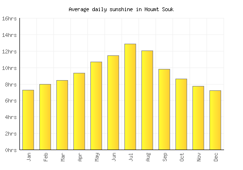 Houmt Souk average daily sunshine chart
