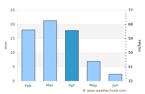 Houmt Souk average rain in April