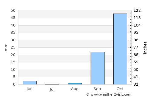 Houmt Souk average rain in August