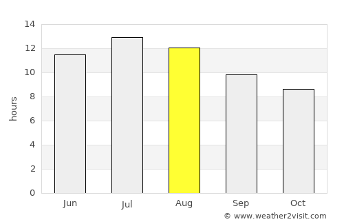 Houmt Souk average rain in August
