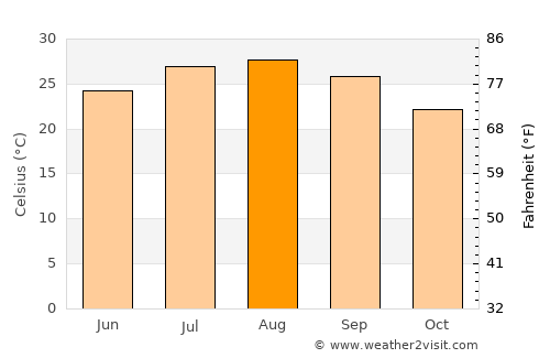 Houmt Souk average temperature in August