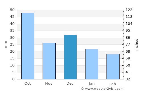 Houmt Souk average rain in December
