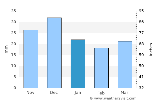 Houmt Souk average rain in January