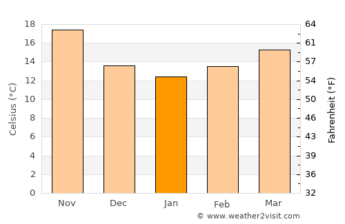 Houmt Souk average temperature in January