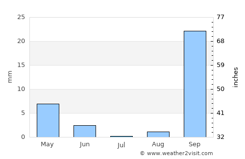 Houmt Souk average rain in July