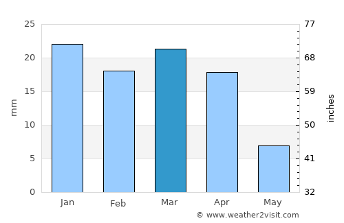 Houmt Souk average rain in March