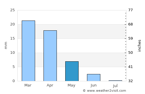 Houmt Souk average rain in May