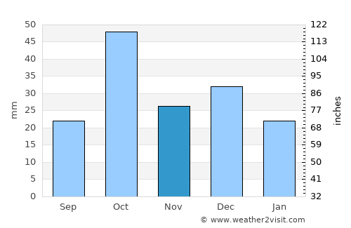 Houmt Souk average rain in November