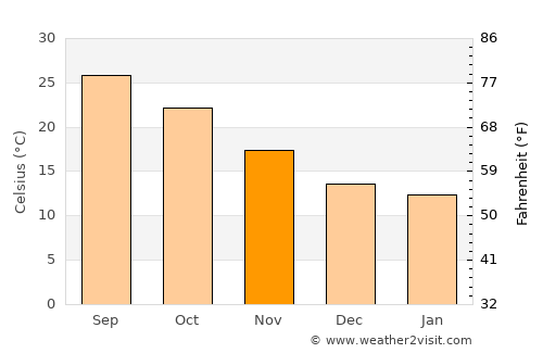 Houmt Souk average temperature in November