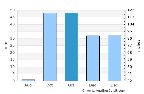 Houmt Souk average rain in October