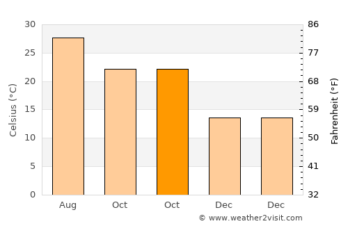 Houmt Souk average temperature in October
