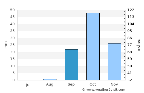 Houmt Souk average rain in September