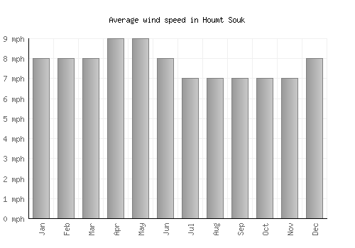 Houmt Souk average winspeed by month (mph)