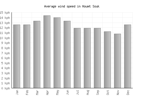 Houmt Souk average winspeed by month (km/h)