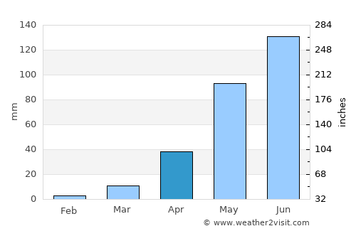 Houndé average rain in April