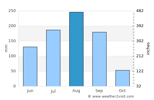 Houndé average rain in August