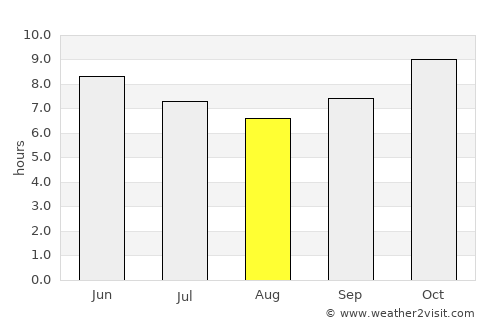 Houndé average rain in August