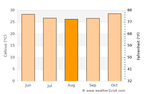 Houndé average temperature in August