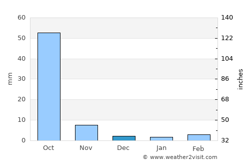 Houndé average rain in December