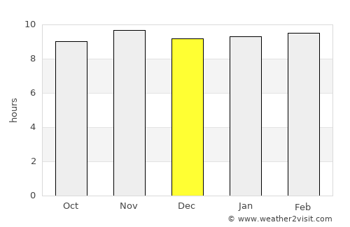 Houndé average rain in December