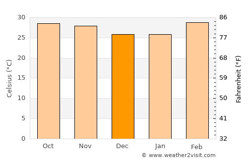 Houndé average temperature in December