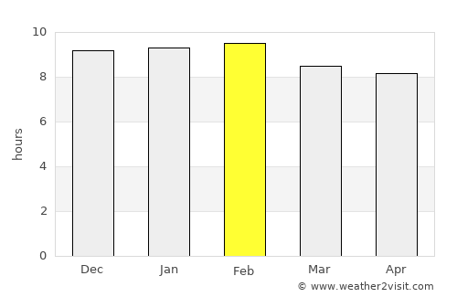 Houndé average rain in February