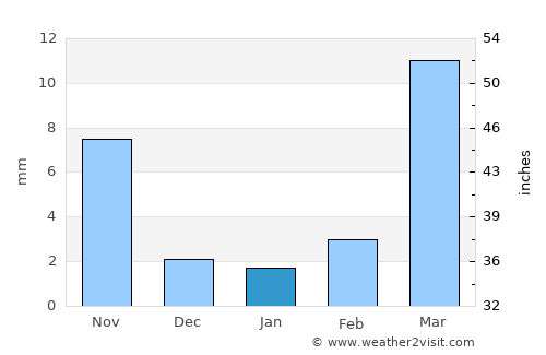 Houndé average rain in January