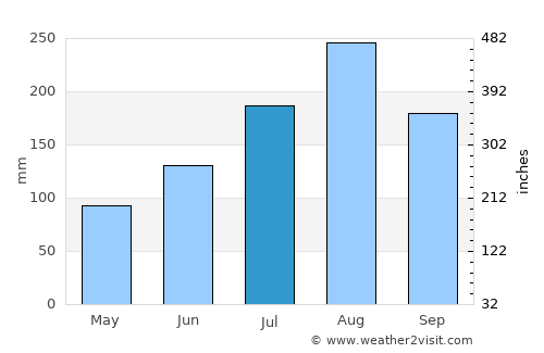 Houndé average rain in July
