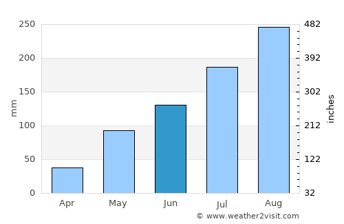 Houndé average rain in June
