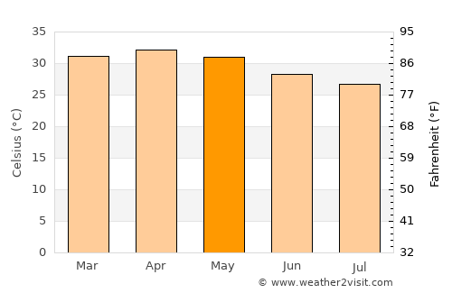 Houndé average temperature in May