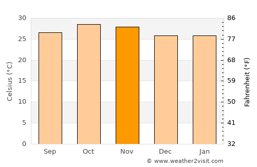 Houndé average temperature in November