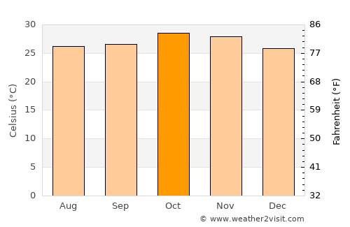 Houndé average temperature in October