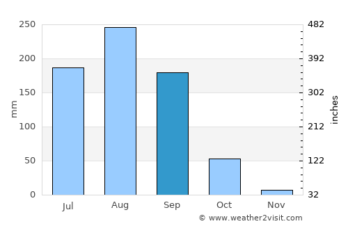 Houndé average rain in September