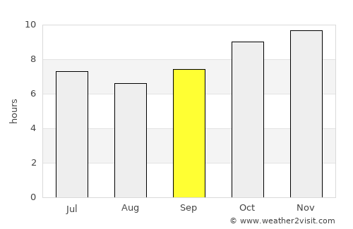 Houndé average rain in September