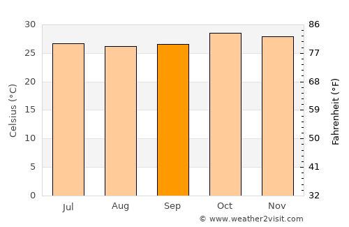 Houndé average temperature in September