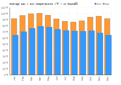 Houndé average minimum / maximum temperatures (Fahrenheit)