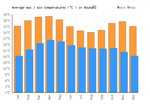 Houndé average minimum / maximum temperatures (Celsius)