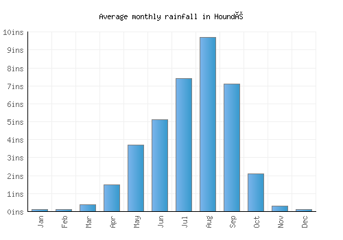 Houndé monthly rainfall chart (inches)