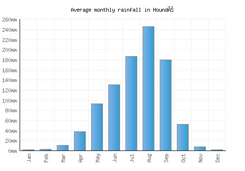 Houndé monthly rainfall chart (mm)
