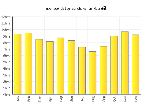 Houndé average daily sunshine chart