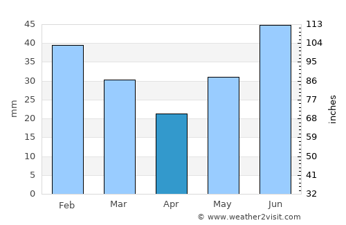 Houston average rain in April