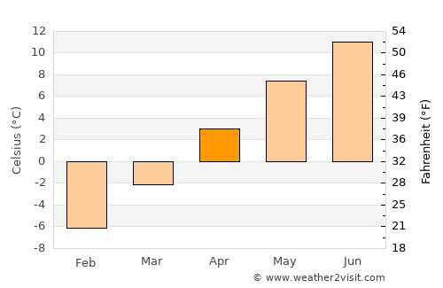 Houston average temperature in April