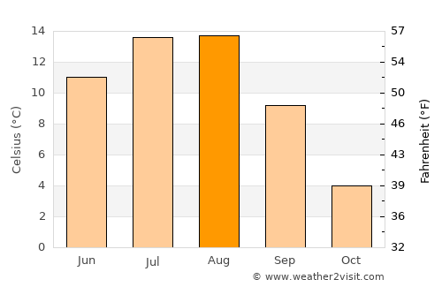 Houston average temperature in August