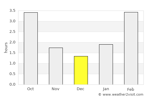 Houston average rain in December