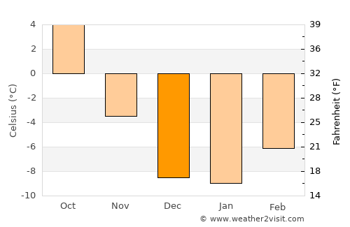 Houston average temperature in December