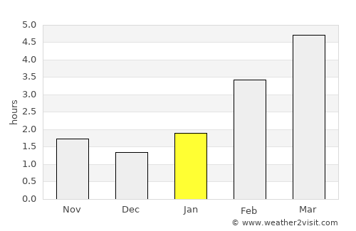 Houston average rain in January